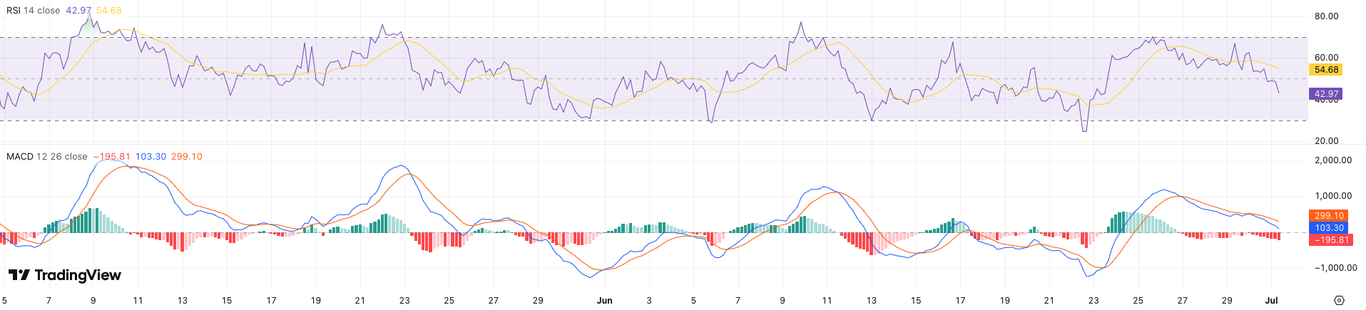 RSI en MACD Bitcoin koers