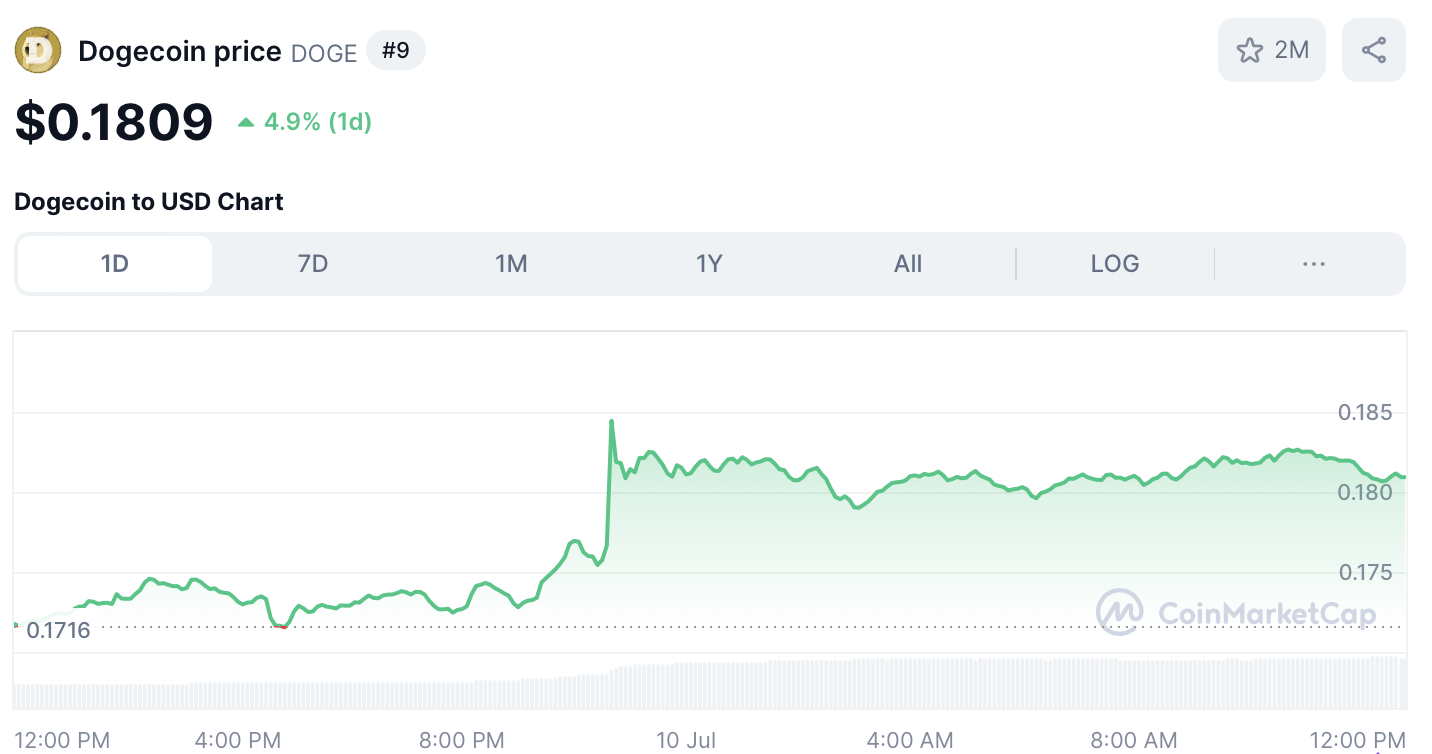 Dogecoin koers - bron: CoinMarketCap