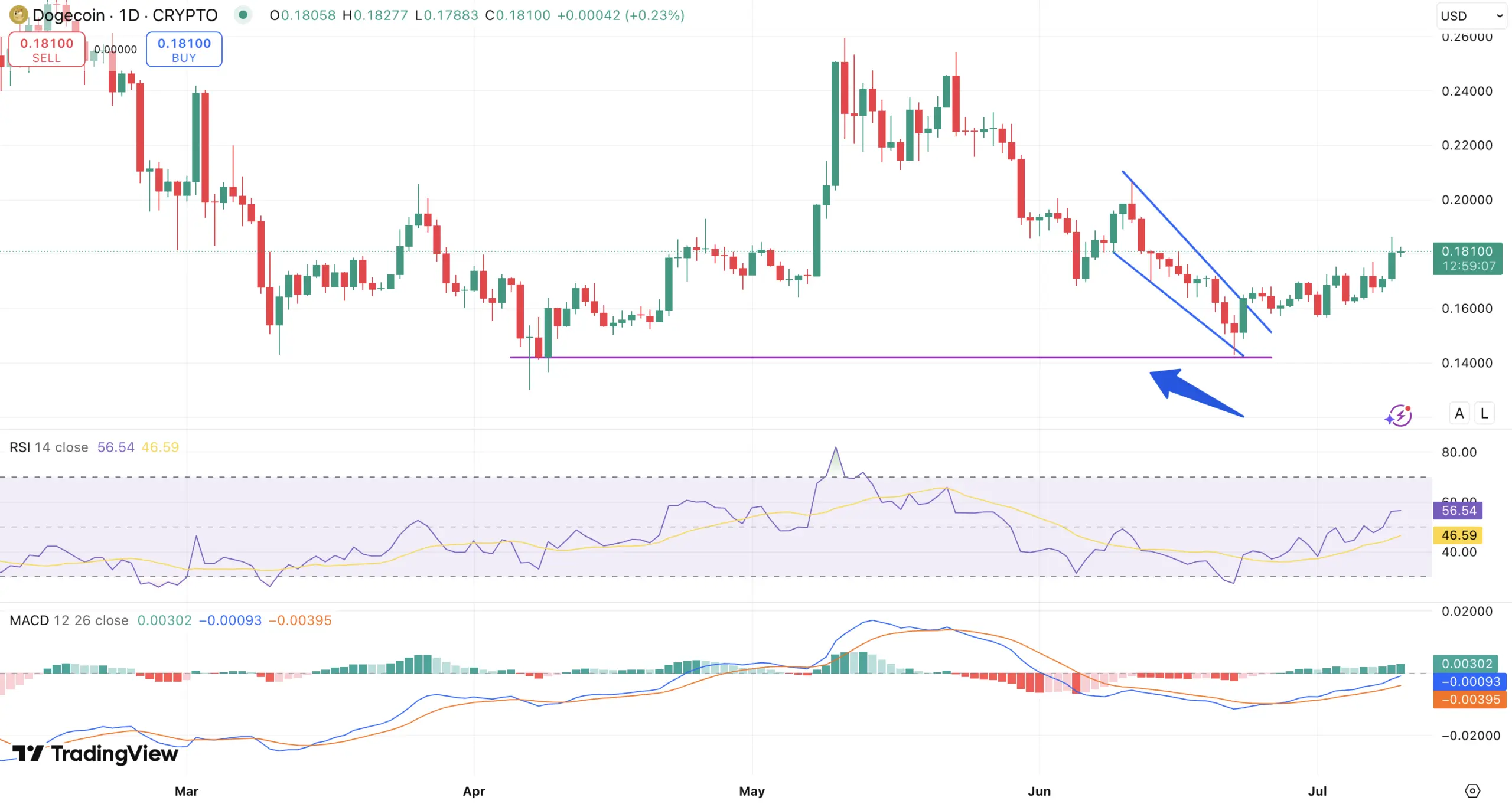Double bottom, RSI + MACD Dogecoin koers - bron: TradingView