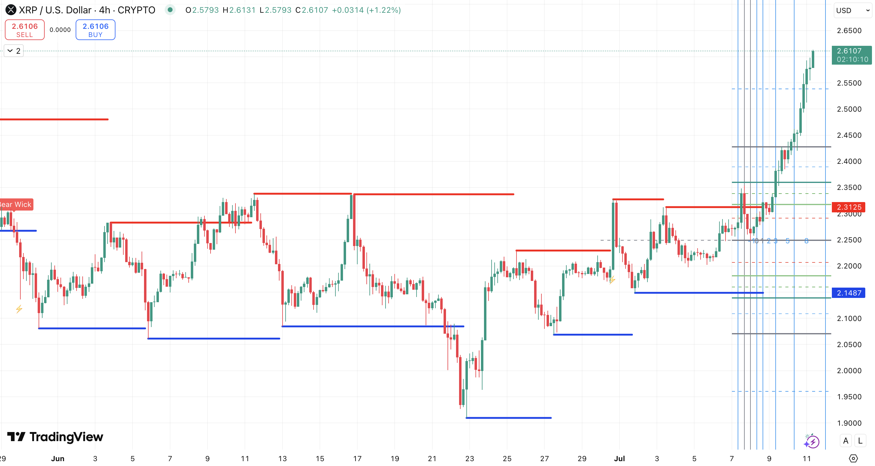 Steun en weerstand + Fibonacci retracement Ripple koers - bron: TradingView