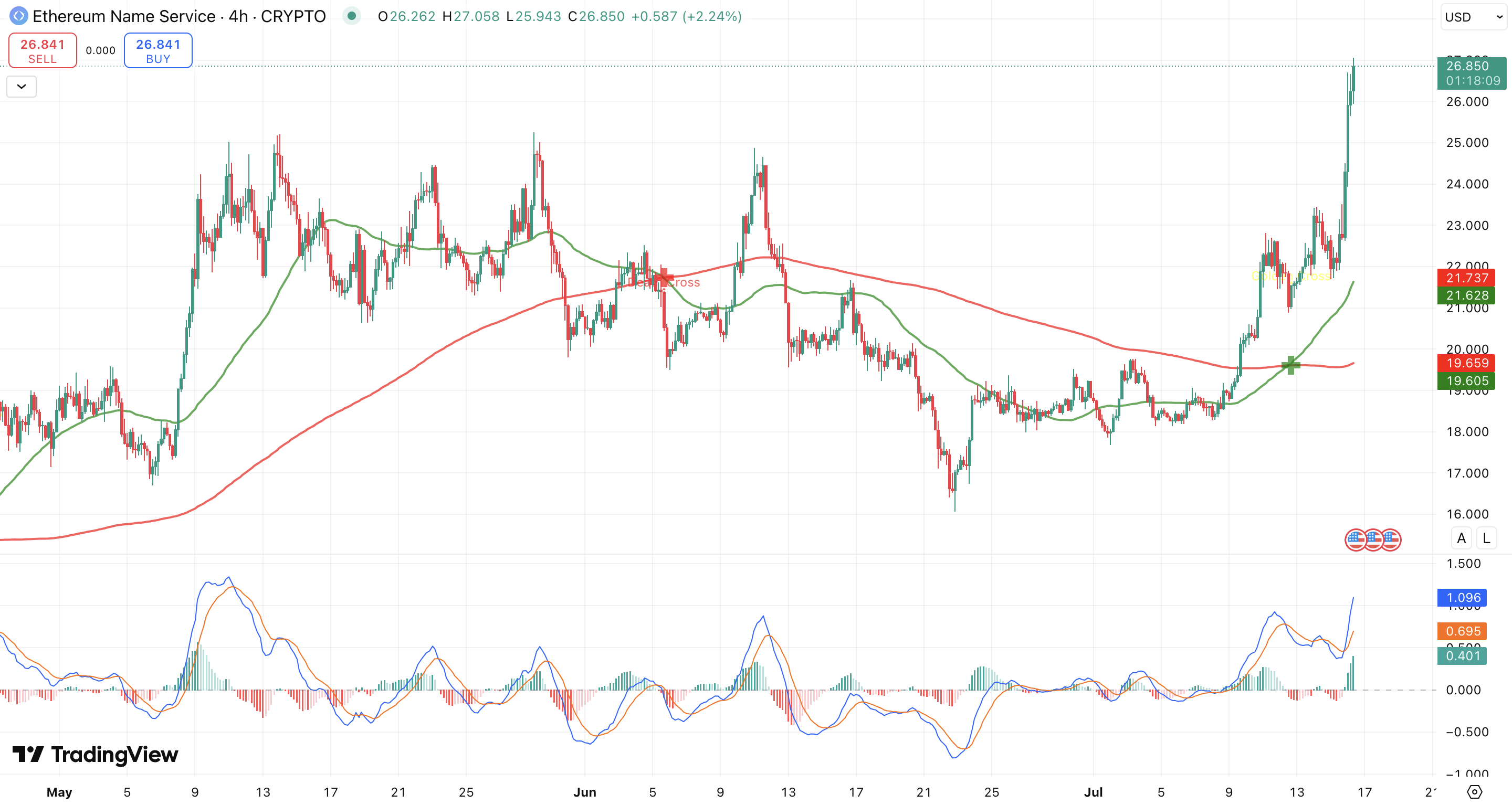 Golden cross + MACD Ethereum Name Service koers - bron: TradingView