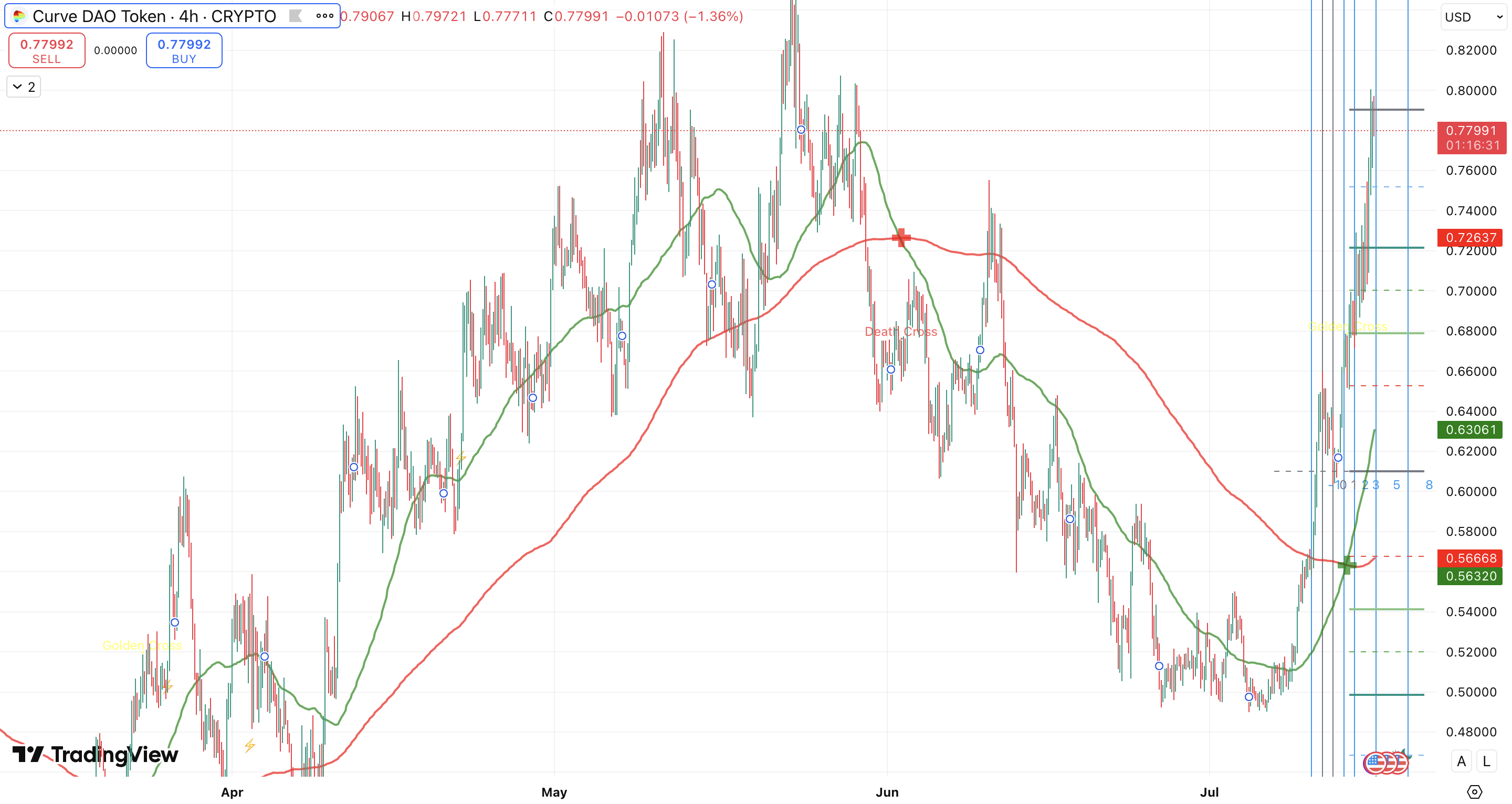 Golden cross + Fibonacci retracement Curve DAO (CRV) koers - bron: TradingView