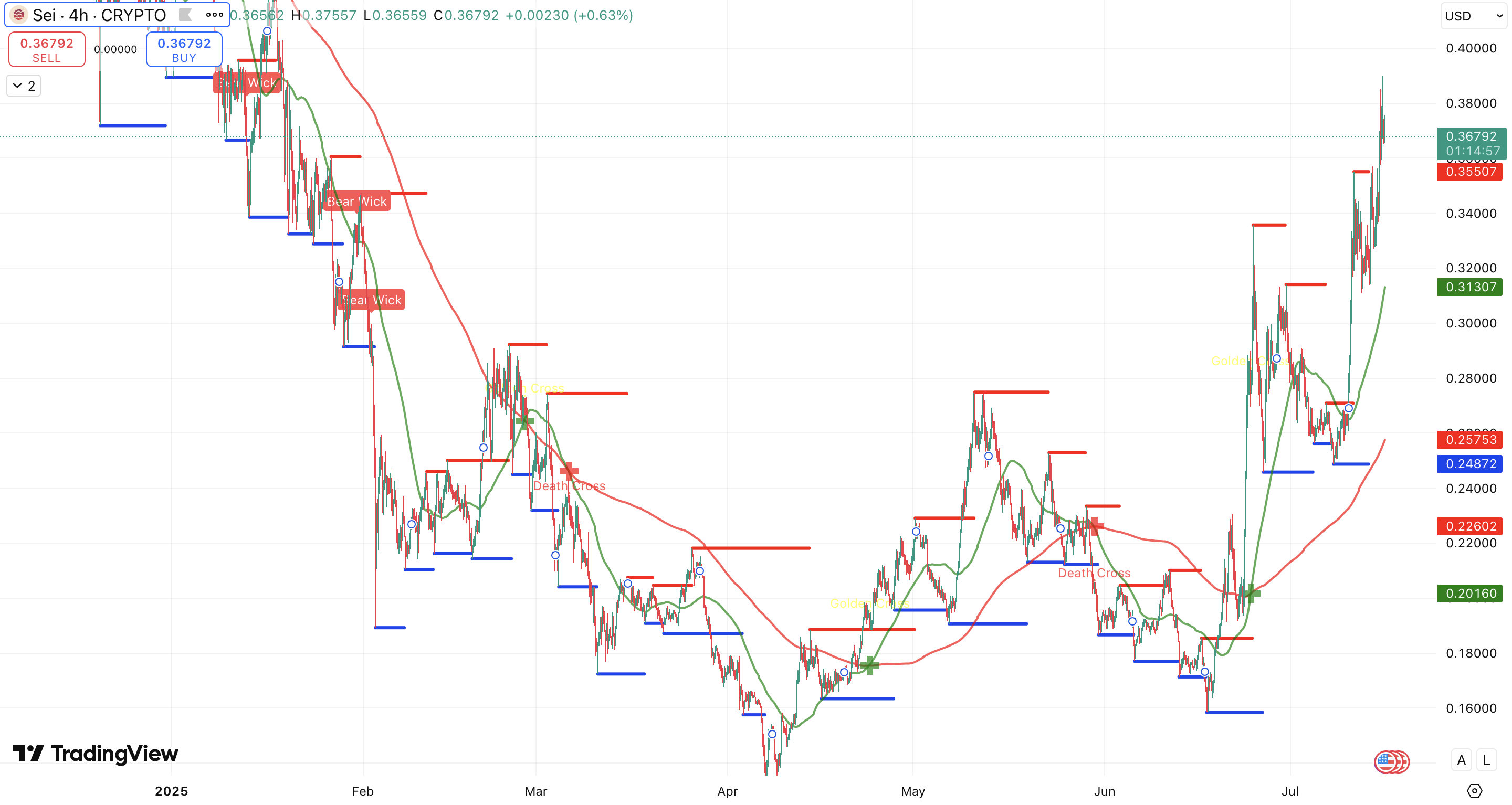 Golden cross + Steun en Weerstand SEI koers - bron: TradingView
