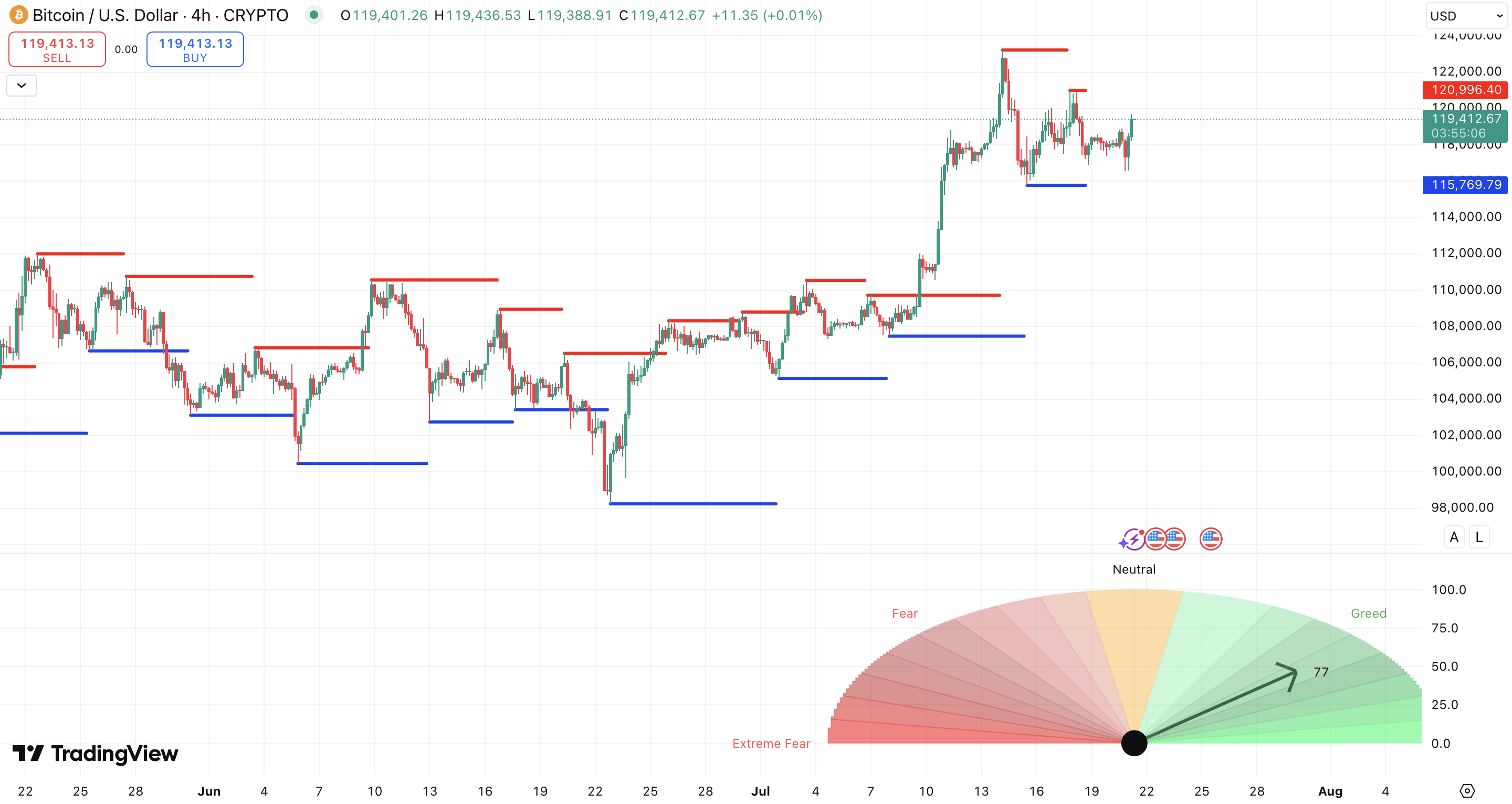 Steun en weerstand + Fear & Greed Index Bitcoin koers - bron: TradingView