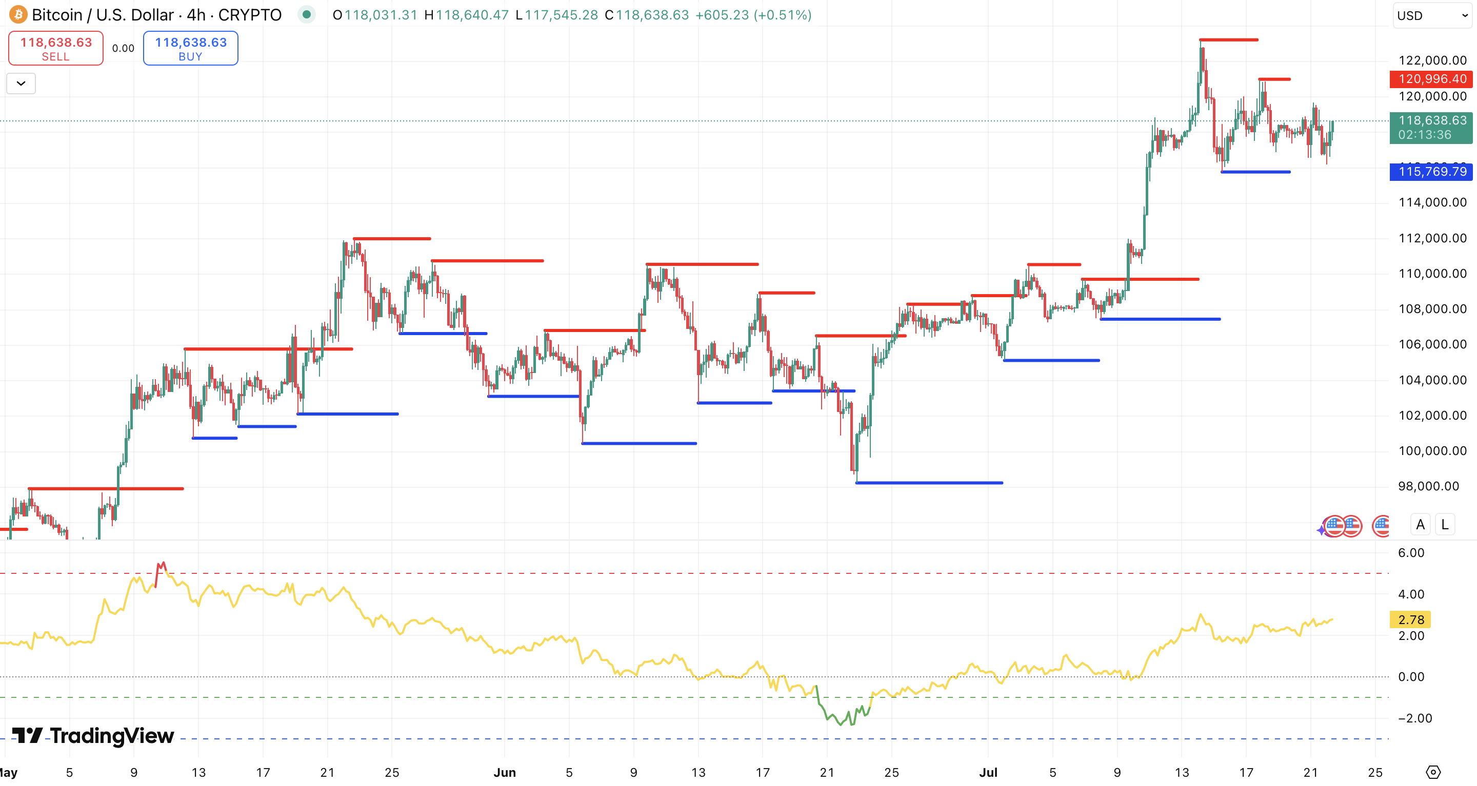Steun en Weerstand + Sharpe ratio Bitcoin koers - bron: tradingView