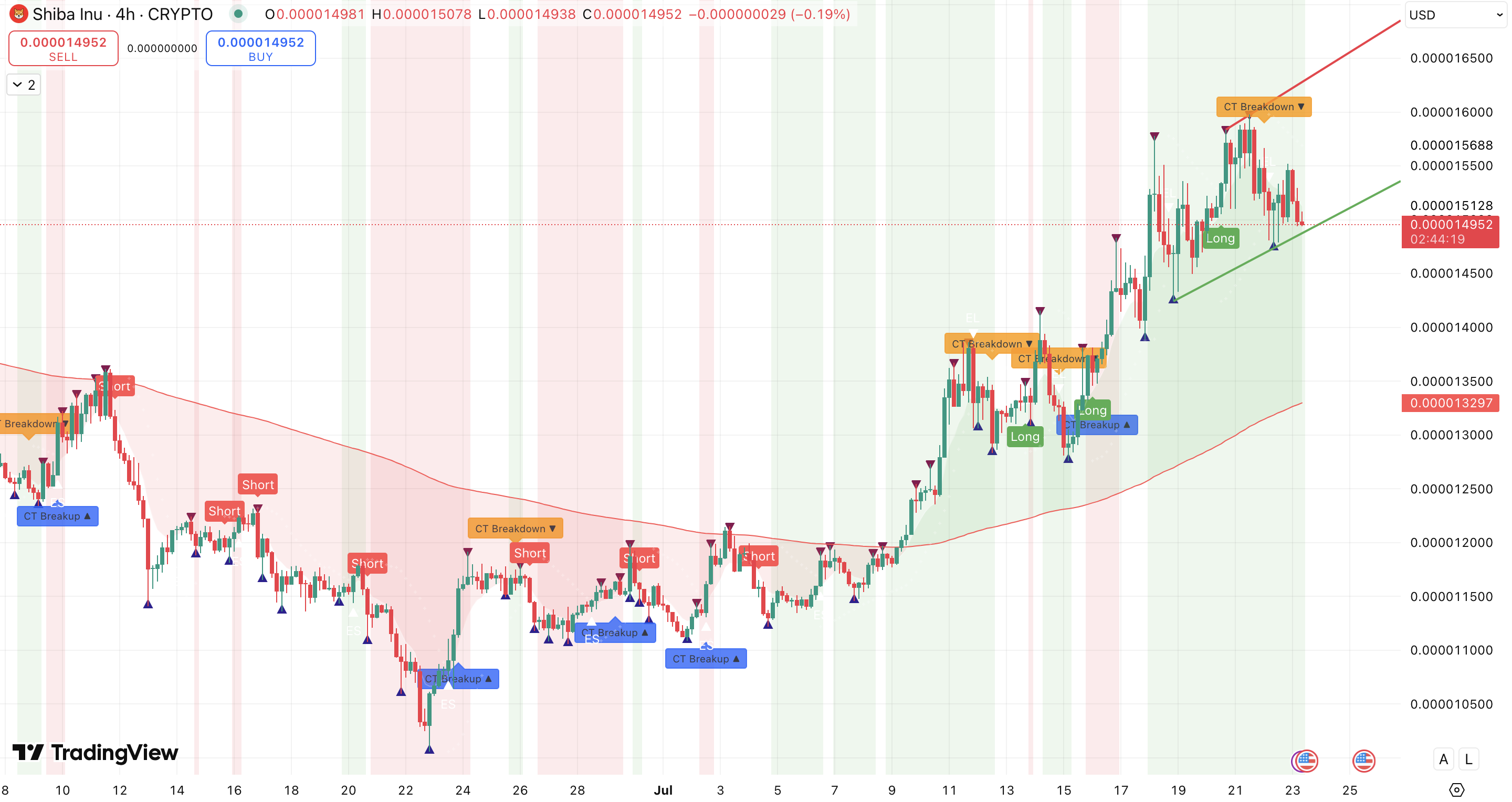 200 EMA + trend Shiba Inu koers - bron: TradingView