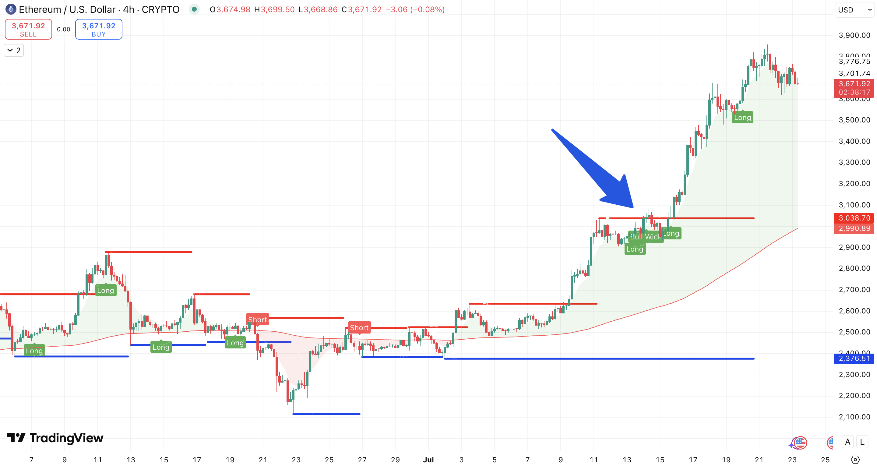 Steun en Weerstand + 200 EMA Ethereum koers - bron: TradingView