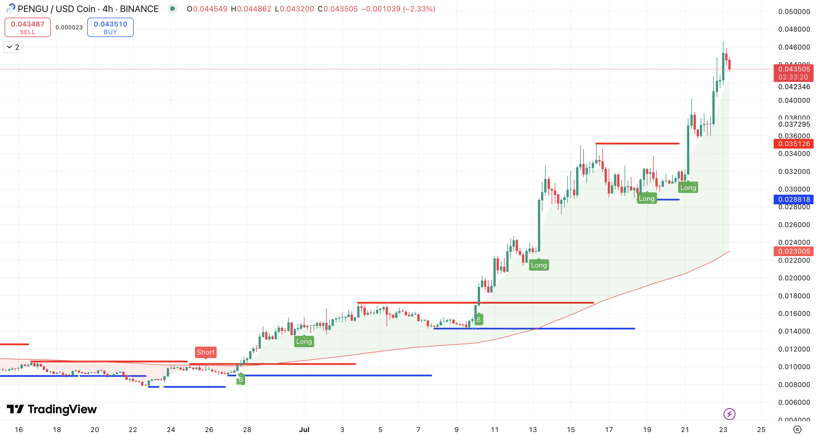 Steun en Weerstand + 200 EMA Pudgy Penguins - bron: TradingView