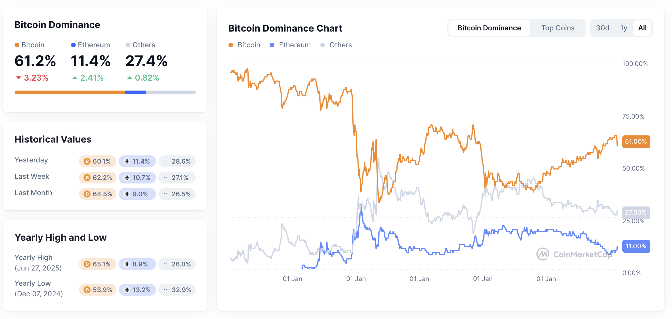 Bitcoin dominantie - bron: CoinMarketCap alt season