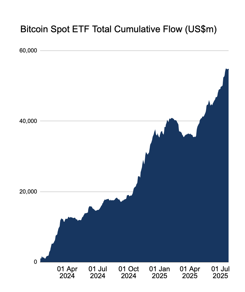 BTC ETF inflow stijgt - Born: Farside 