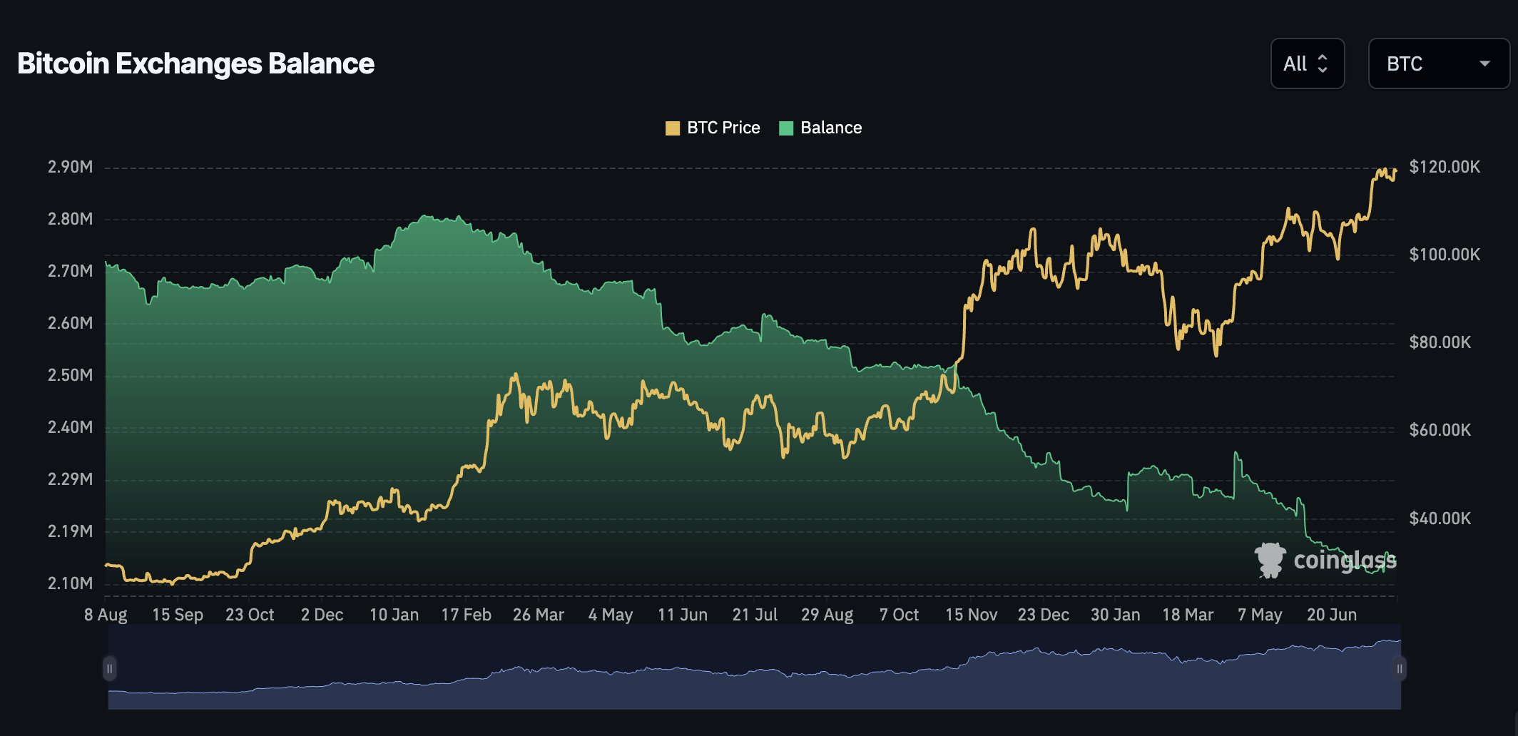 Bitcoin Exchange -balances - Bron: Coinglass