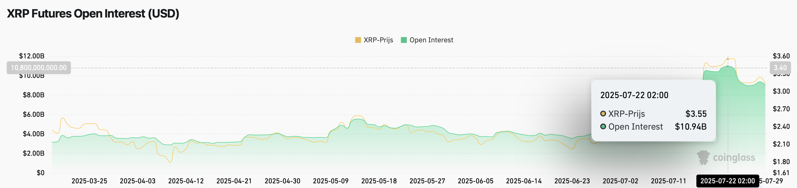 Open Interest (OI) XRP - bron: Coinglass