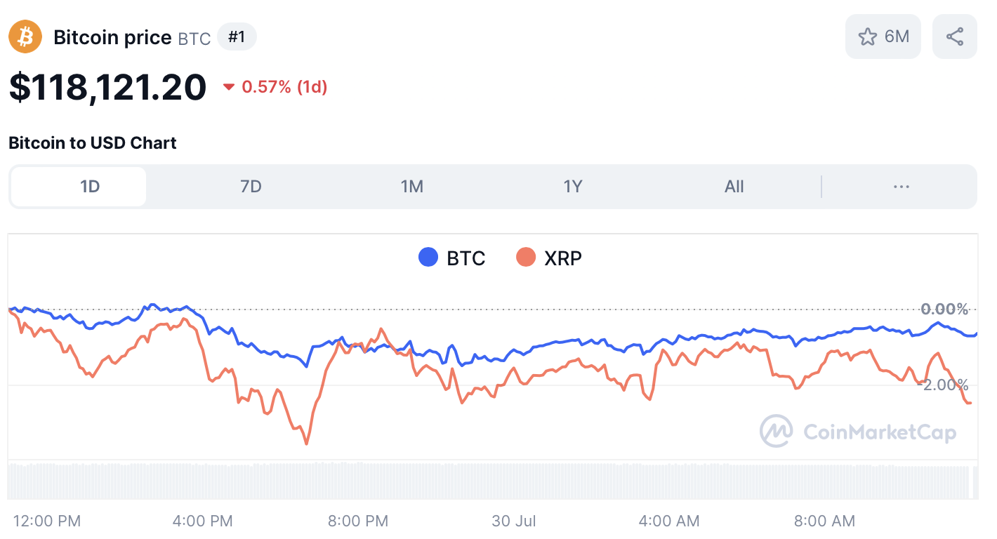 Bitcoin en XRP koers - bron: CoinMarketCap
