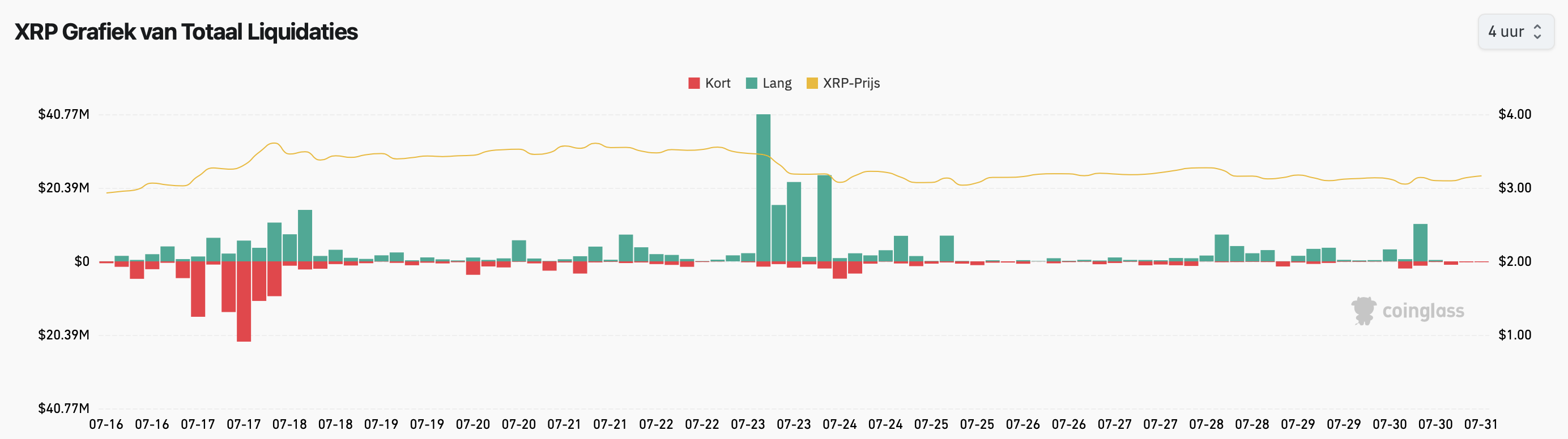 Liquidaties XRP - bron: Coinglass