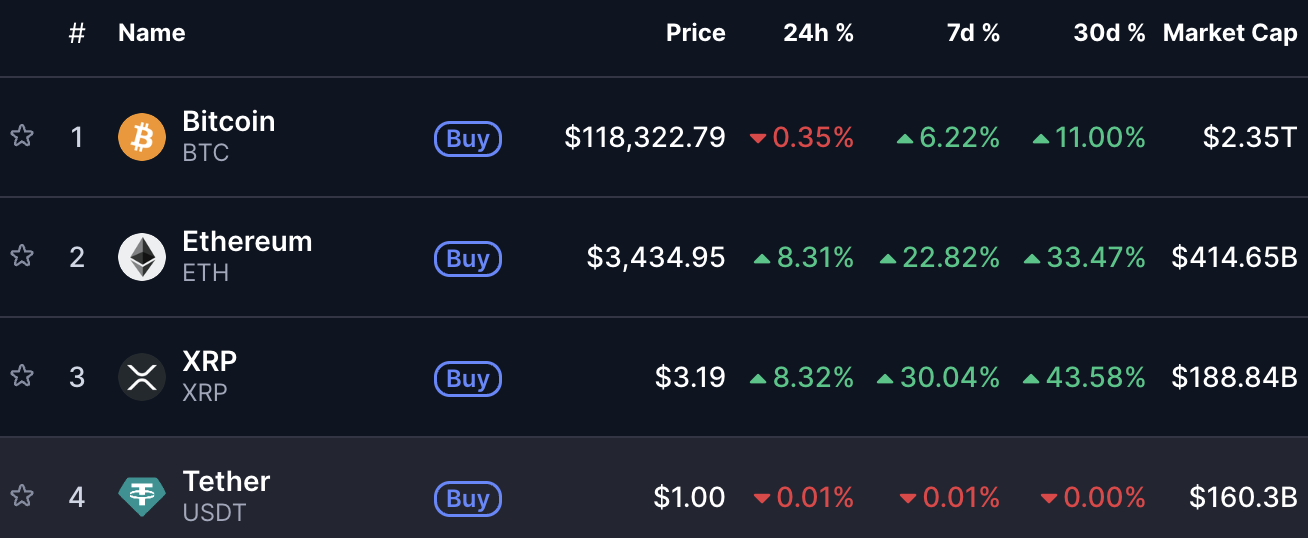 ripple koers, ripple stijgt, top 3 crypto, grootste crypto