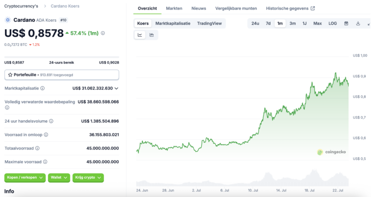 Cardano koers naar $10? 137 whale transacties duwen ADA richting bull run
