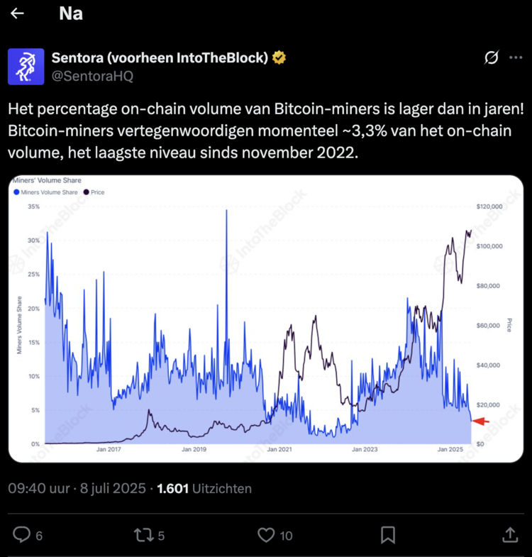 Grafiek toont scherpe daling van het on-chain volumeaandeel van Bitcoin-miners tot ongeveer 3,3% in juli 2025.