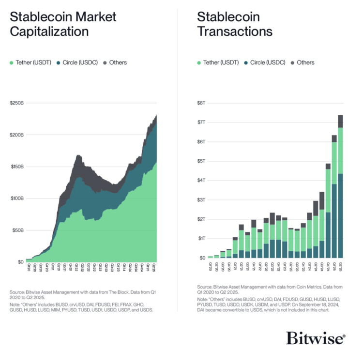 Het aanbod en de transacties van stablecoins nemen sterk toe. 