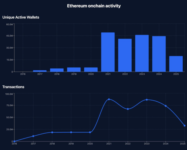 Grafiek met unieke Ethereum-wallets en transacties per jaar, met pieken in 2021 en 2023, afname in 2025.