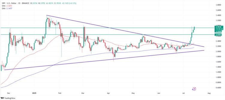 Einde dalende driehoekspatroon voor Ripple koers - Bron: TradingView