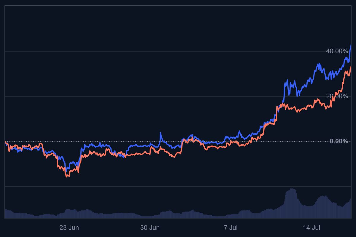 ripple koers, ripple stijgt, top 3 crypto, grootste crypto