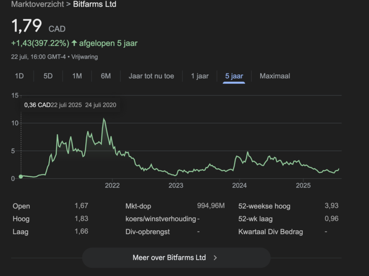 Grafiek toont koers van Bitfarms-aandeel in CAD over vijf jaar, met piek rond 2021 en daling nadien.