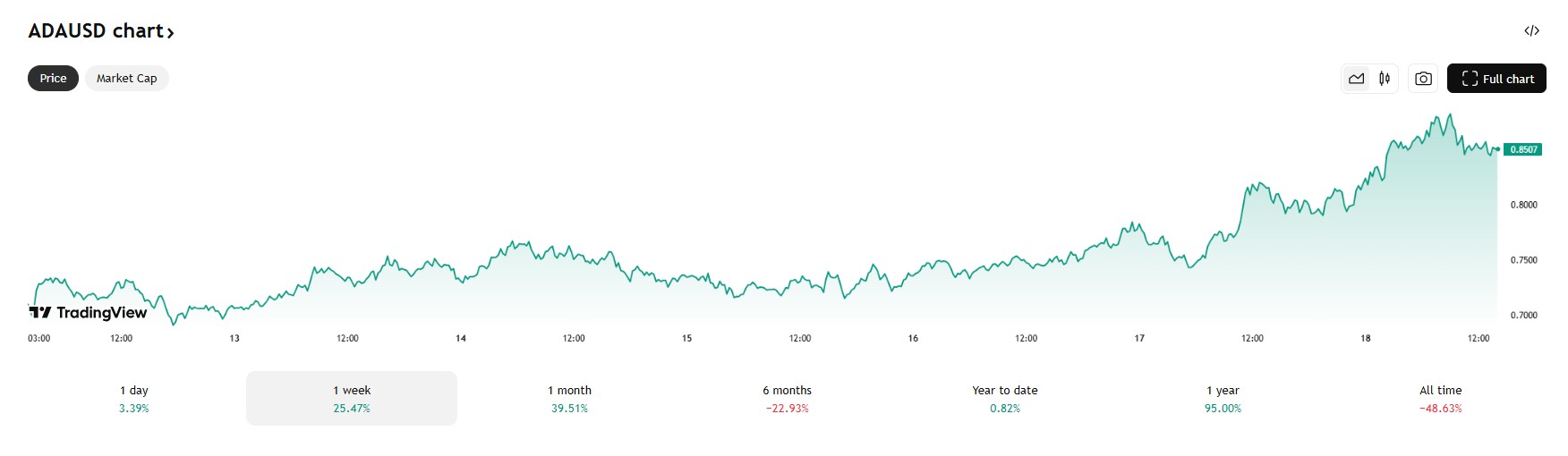 De Cardano koers steeg deze week met 25%. Bron: Tradingview.
