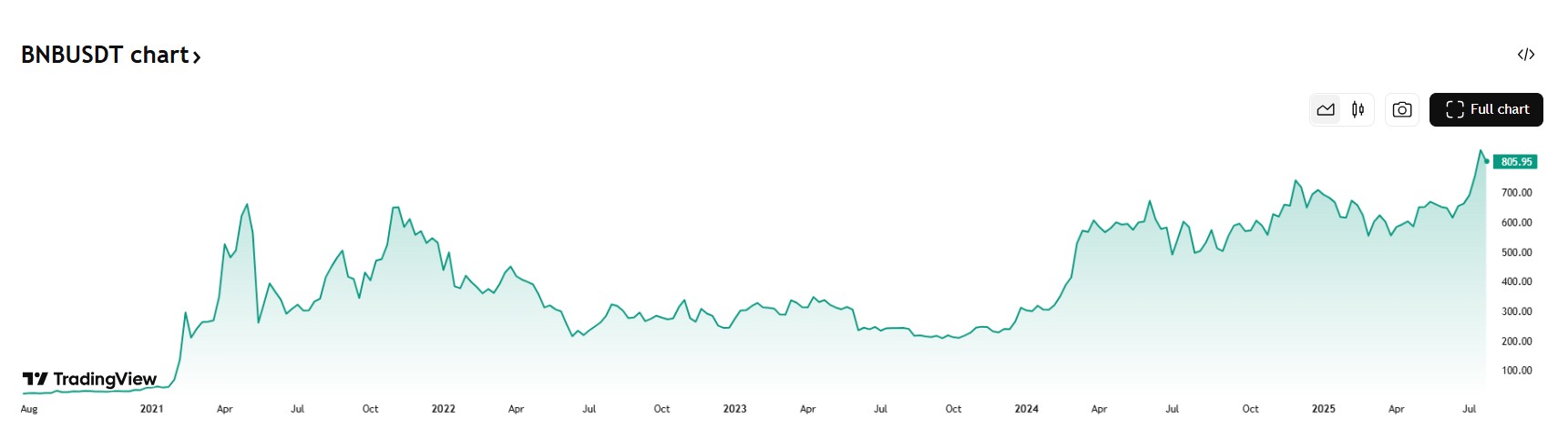 In 5 jaar tijd kende de BNB Coin koers hoge pieken en diepe dalen. Bron: Tradingview.