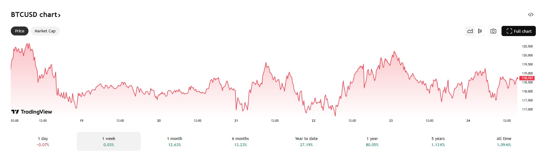 De Bitcoin koers consolideerde deze week. Bron: Tradingview.
