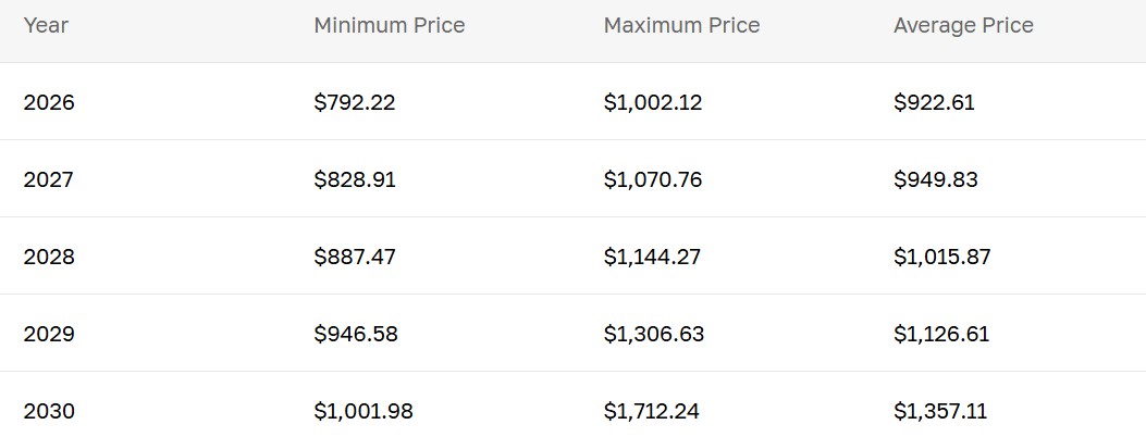 Op Cryptomus tempert men de BNB Coin verwachting. Bron: Cryptomus.