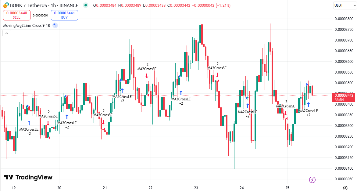 bonk koers moving averages