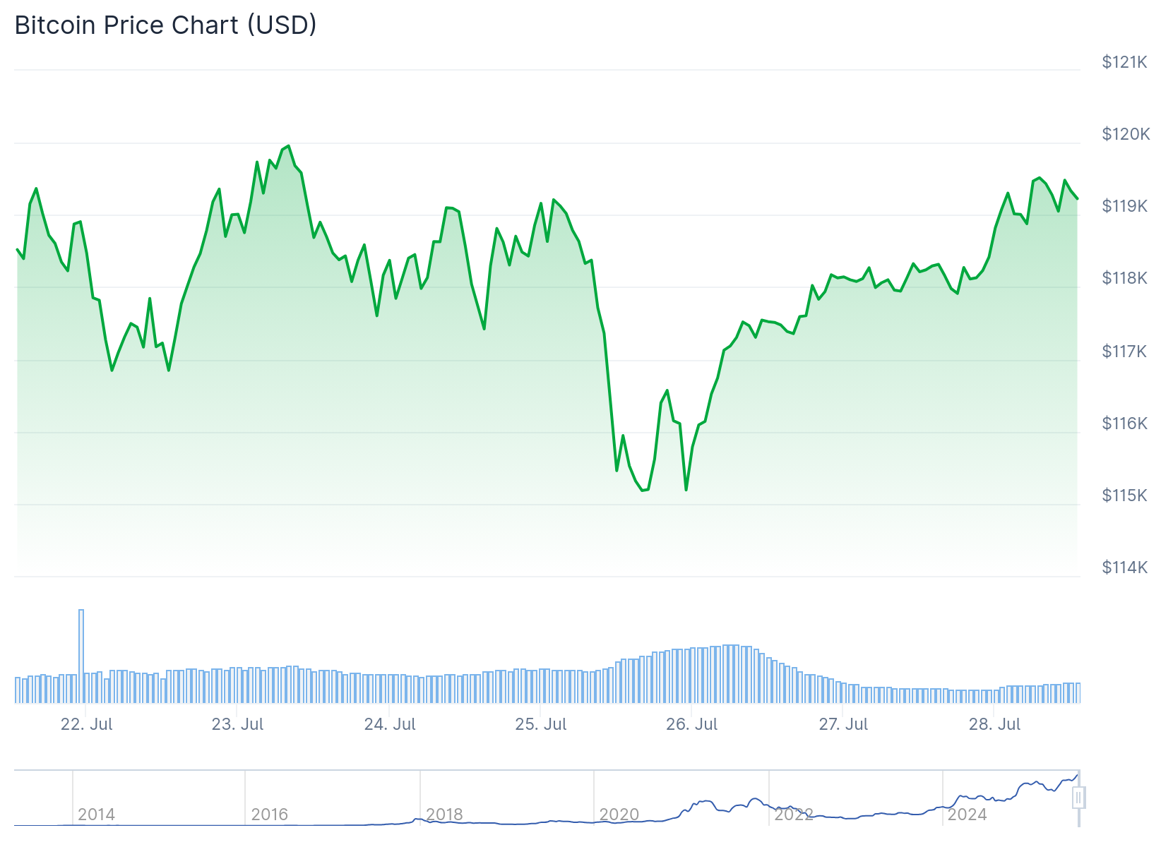 btc koers 28 juli