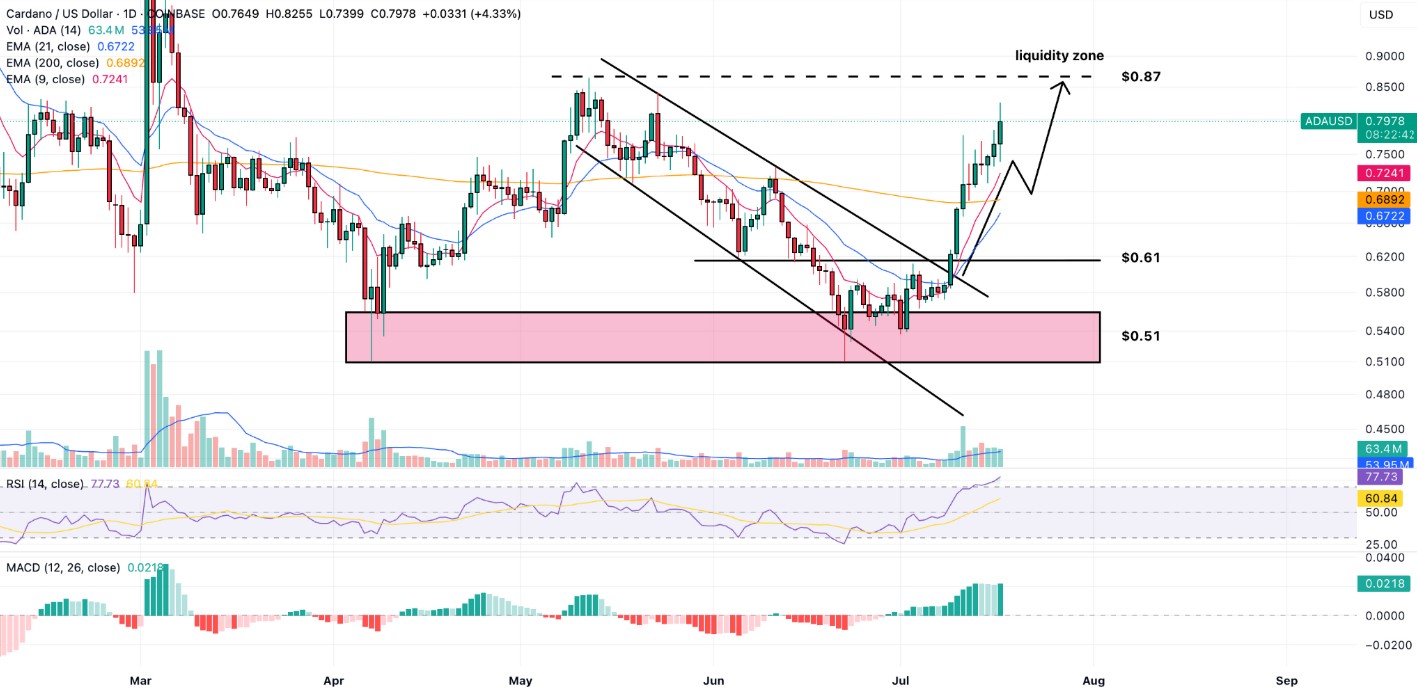 Veel traders hopen dat Cardano stijgt naar $0,87. Bron: Tradingview