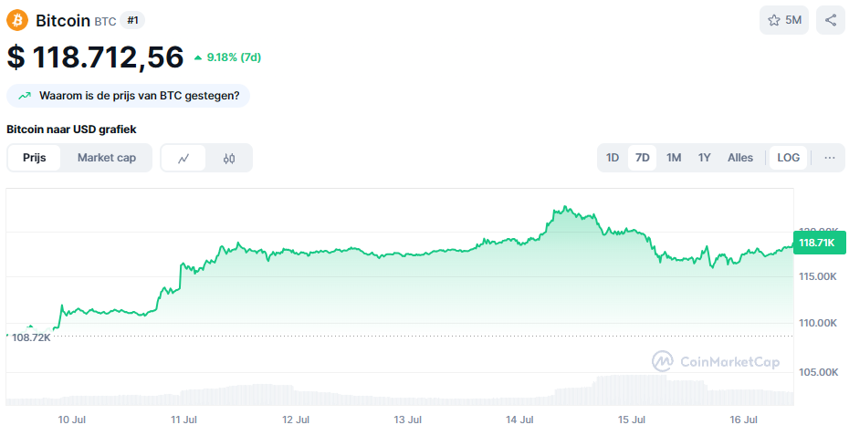 De Bitcoin koers van de afgelopen 7 dagen. Bron: CoinMarketCap