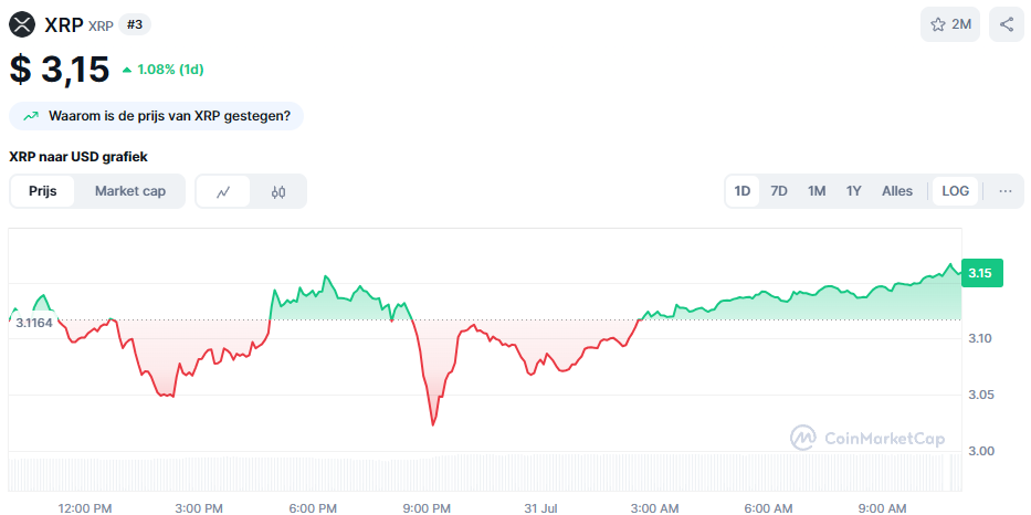De XRP koers van de afgelopen 24 uur. Bron: CoinMarketCap