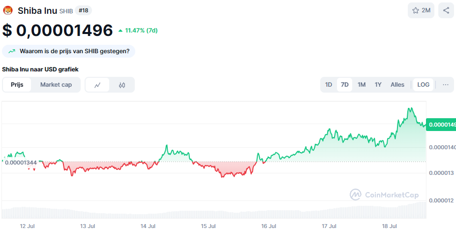 De SHIB koers van de afgelopen week. Bron: CoinMarketCap