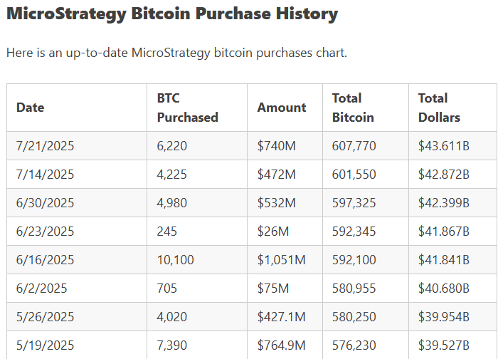 MicroStrategy blijft nog altijd actief Bitcoin kopen. Bron: Bitbo