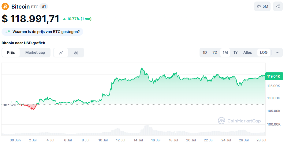 De Bitcoin koers van de afgelopen maand. Bron: CoinMarketCap