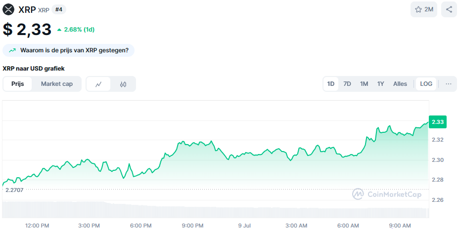 De XRP koers van de afgelopen 24 uur. Bron: CoinMarketCap