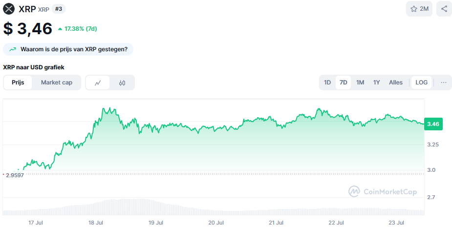 De XRP koers van de afgelopen 7 dagen. Bron: CoinMarketCap
