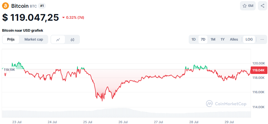 De Bitcoin koers van de afgelopen 7 dagen. Bron: CoinMarketCap