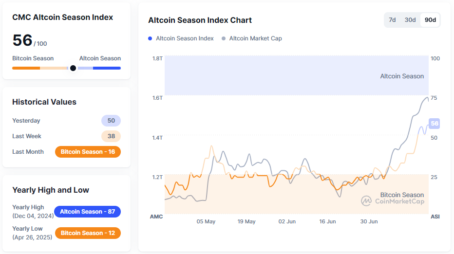 De Altcoin Season Index laat zien dat we lichtelijk richting een altcoin dominantie bewegen. Bron: CoinMarketCap
