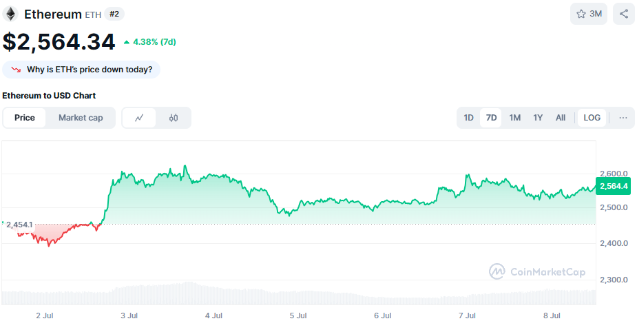 De Ethereum koers van de afgelopen 7 dagen. Bron: CoinMarketCap