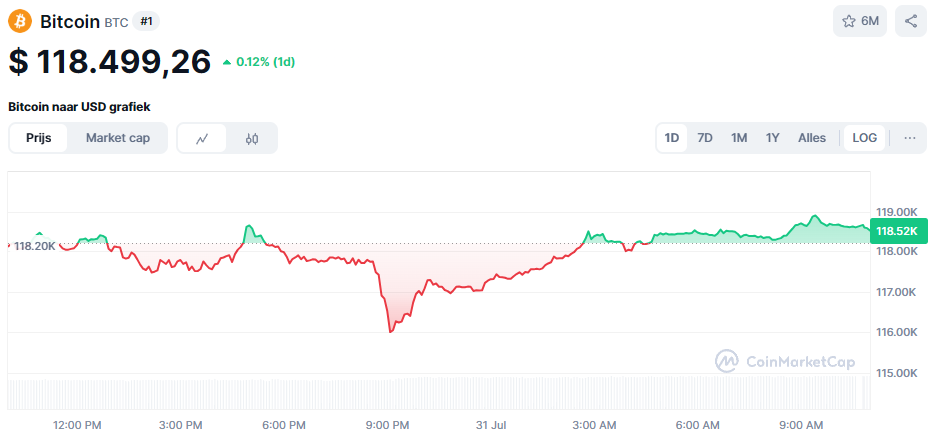 De Bitcoin koers van de afgelopen 24 uur. Bron: CoinMarketCap