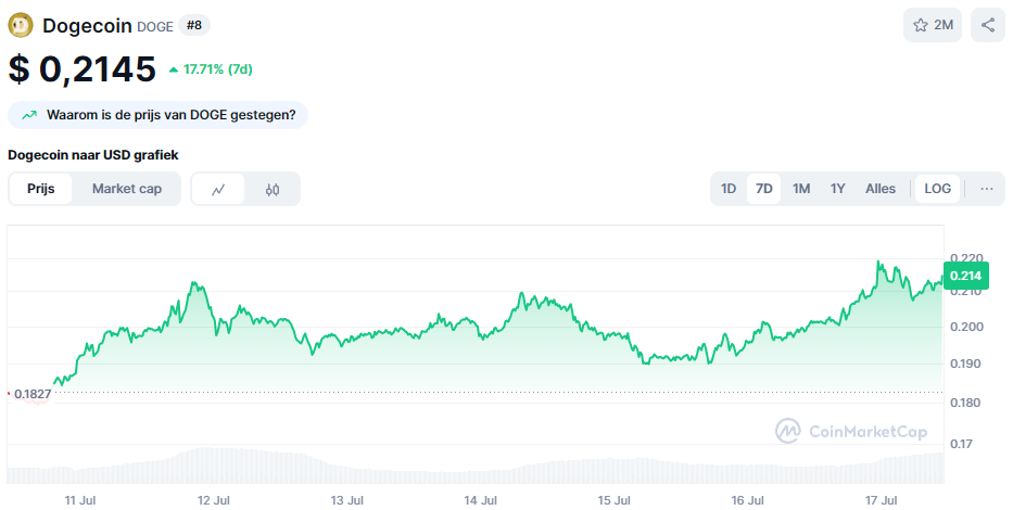De Dogecoin koers van de afgelopen week. Bron: CoinMarketCap