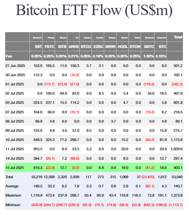 De Bitcoin ETF instroom van de afgelopen weken. Bron: Farside