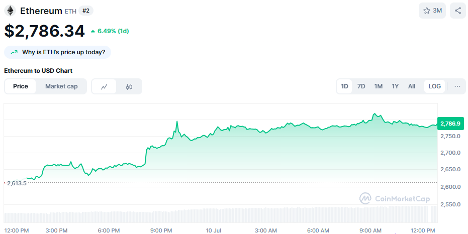 De ETH koers van de afgelopen 24 uur. Bron: CoinMarketCap