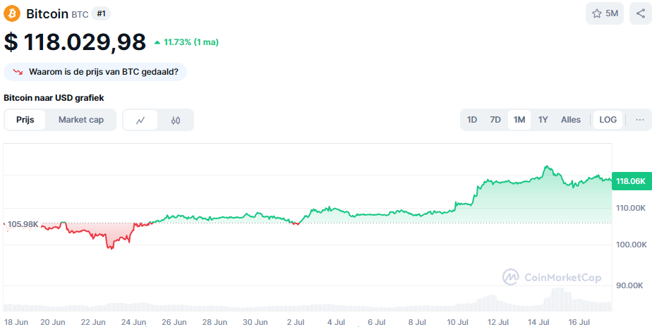 De Bitcoin koers van de afgelopen maand. Bron: CoinMarketCap