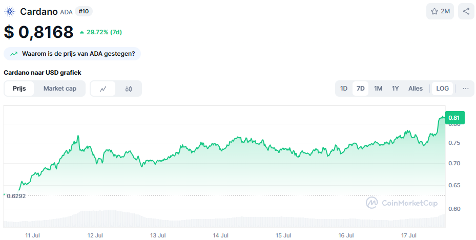 De ADA koers van de afgelopen week. Bron: CoinMarketCap