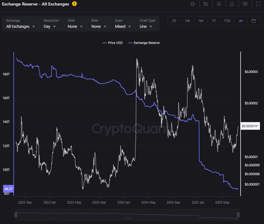Data van CryptoQuant over de exchange reserves van Shiba Inu.